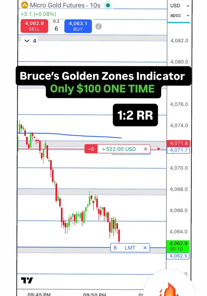 Golden Zones Indicator chart example 1