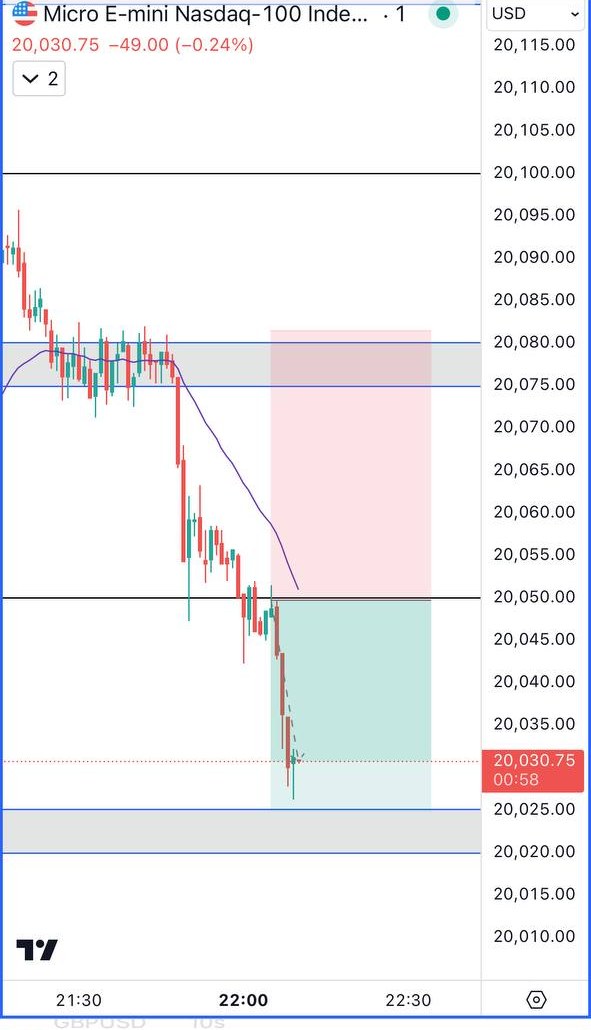 Golden Zones Indicator chart example 7
