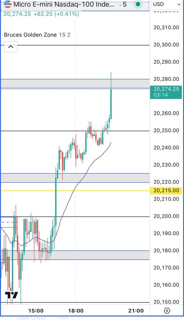 Golden Zones Indicator chart example 6