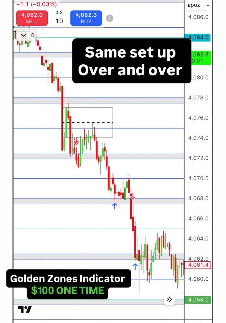 Golden Zones Indicator chart example 3