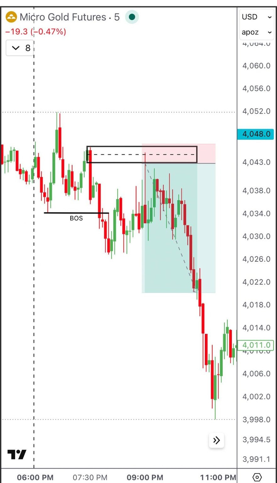 Bearish Order Block · MGC1!