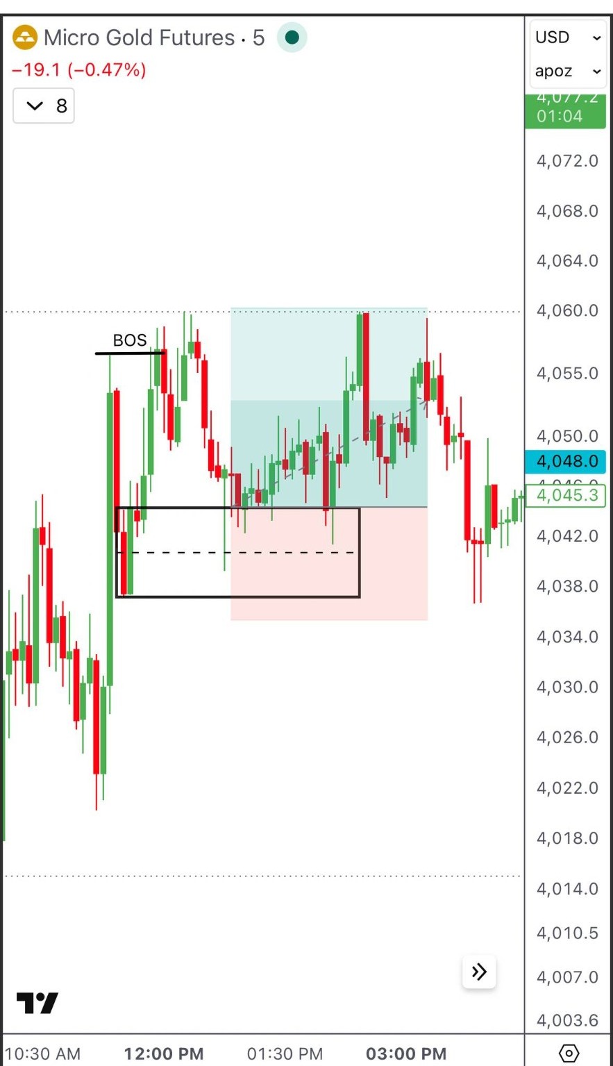 Bullish Order Block · MGC1!