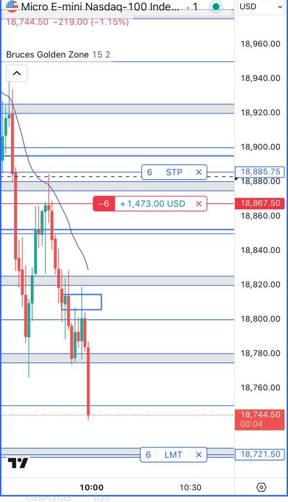 Golden Zones Indicator chart example 8