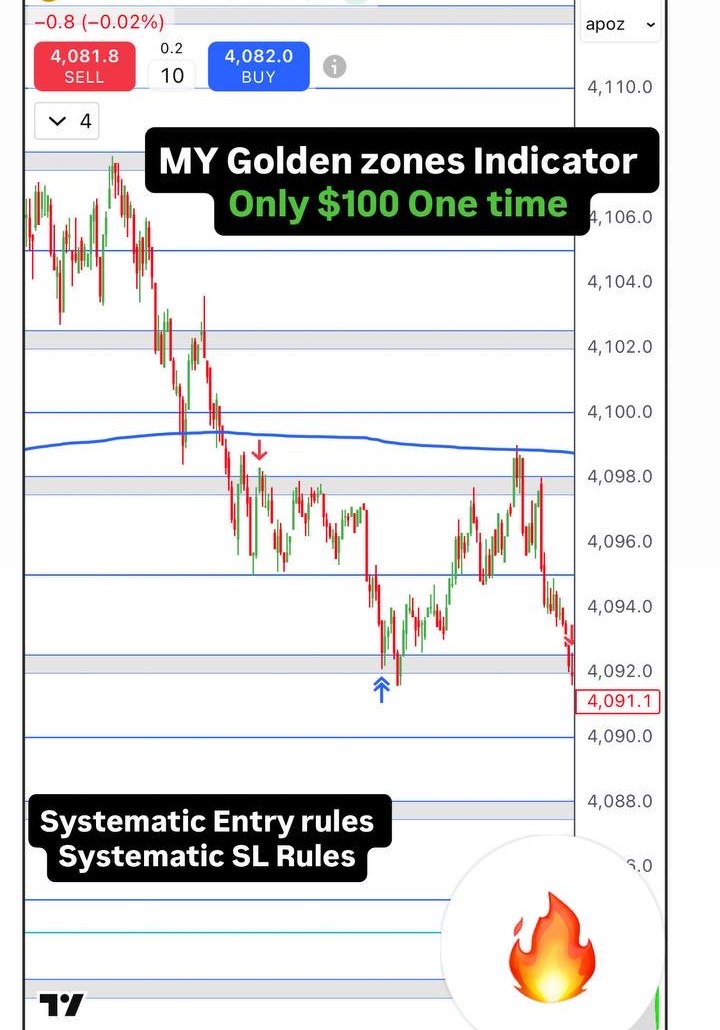 Golden Zones Indicator chart example 2